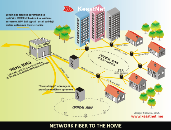 NETWORK_FIBER_TO_THE_HOME